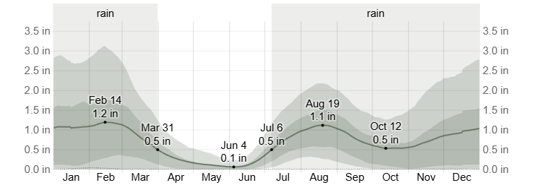 Average Monthly Rainfall in Wickenburg